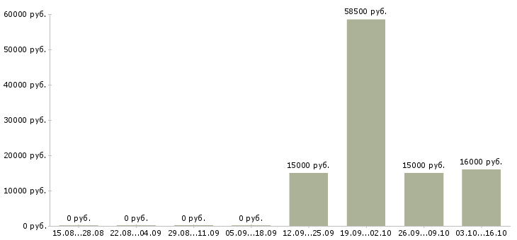 Вакансии эксперт в Липецке - Медиана зарплат эксперт в Липецке за 2 месяца
