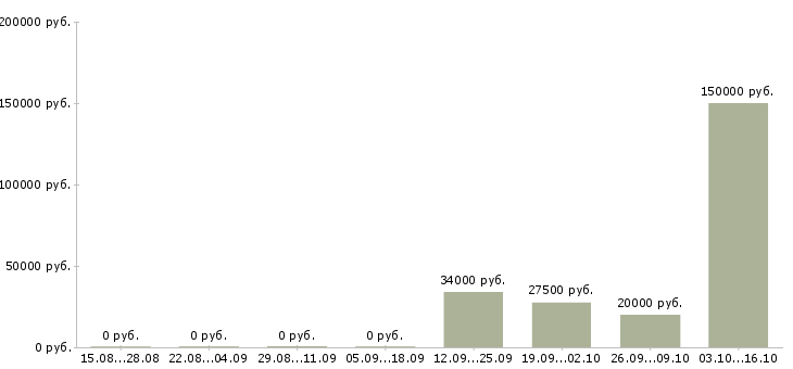 Вакансии эксперт в Чите - Медиана зарплат эксперт в Чите за 2 месяца