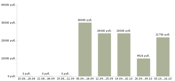 Вакансии юрисконсульт в Красноярске - Медиана зарплат юрисконсульт в Красноярске за 2 месяца