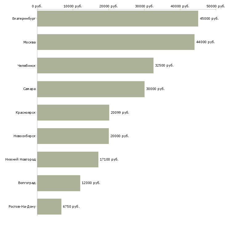 Поиск работы биолог-Медиана зарплаты для вакансии «биолог» в других городах