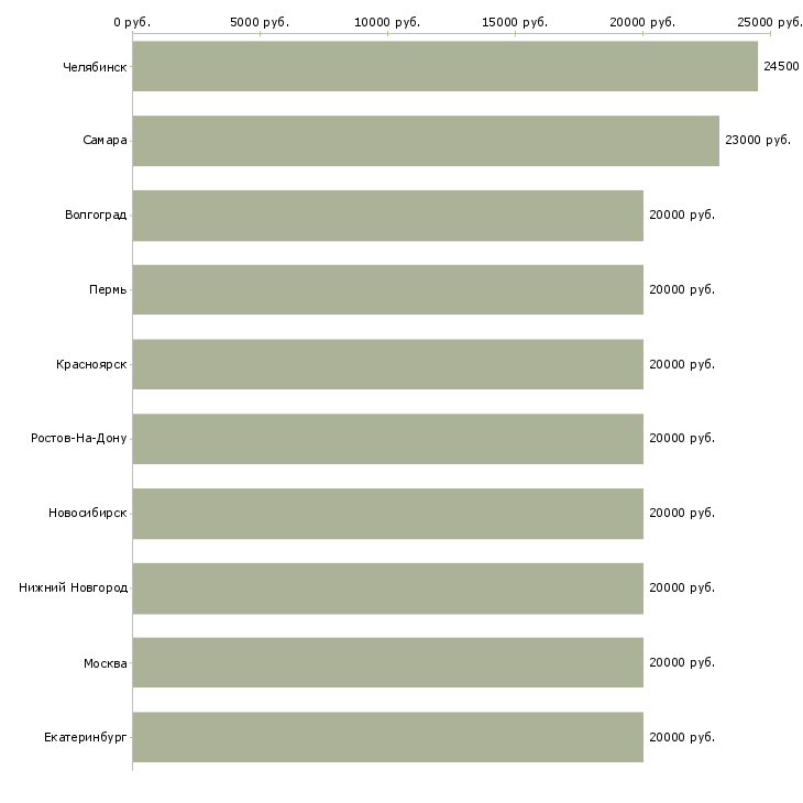 Поиск работы для мамочек-Медиана зарплаты для вакансии «для мамочек» в других городах