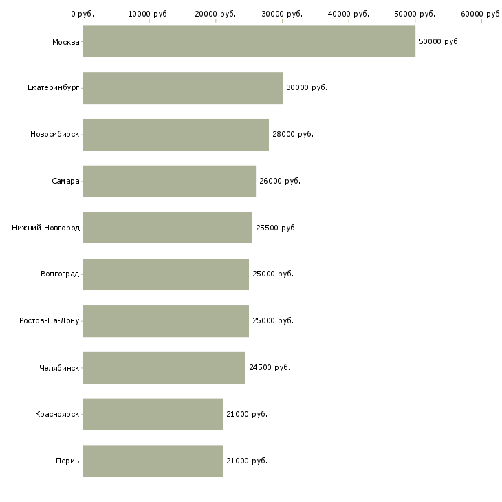 Поиск работы креативный менеджер-Медиана зарплаты для вакансии «креативный менеджер» в других городах