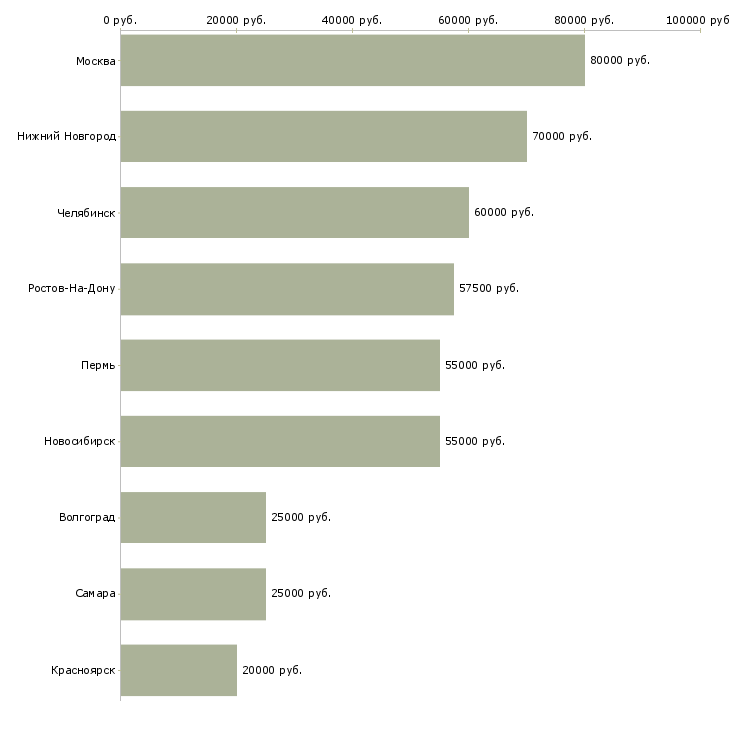 Поиск работы начальник пто-Медиана зарплаты для вакансии «начальник пто» в других городах
