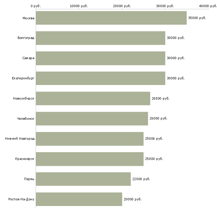 Поиск работы оператор станков с программным управлением-Медиана зарплаты для вакансии «оператор станков с программным управлением» в других городах