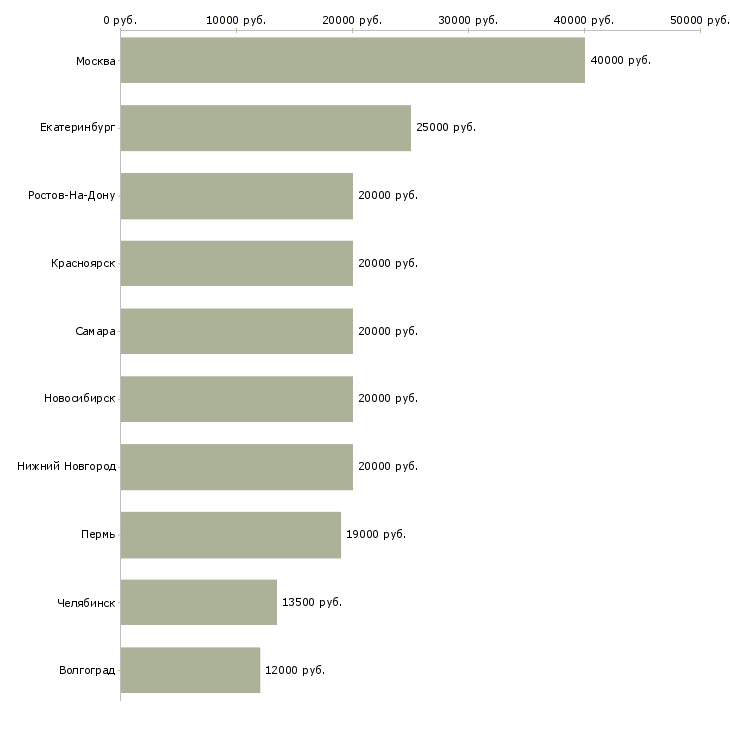 Поиск работы парикмахер-Медиана зарплаты для вакансии «парикмахер» в других городах