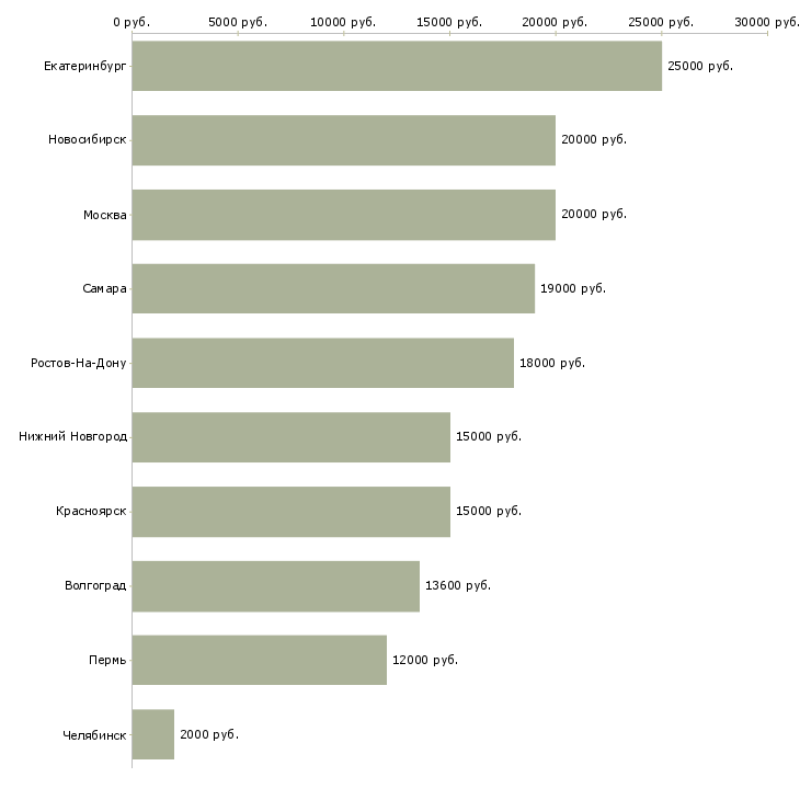 Поиск работы промоутеры-Медиана зарплаты для вакансии «промоутеры» в других городах