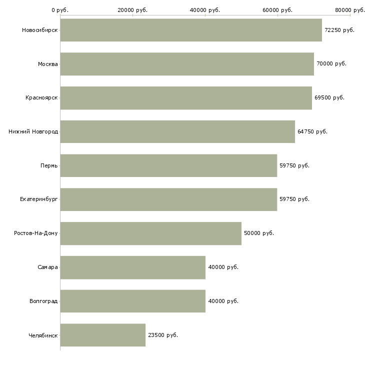 Поиск работы руководитель службы эксплуатации-Медиана зарплаты для вакансии «руководитель службы эксплуатации» в других городах