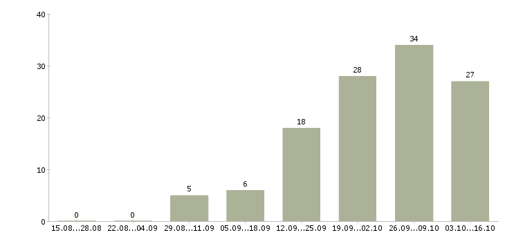 Работа парикмахер Башкортостан - Число вакансий Башкортостан по специальности парикмахер за 2 месяца