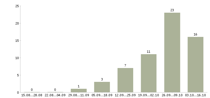 Работа помощник по дому Башкортостан - Число вакансий Башкортостан по специальности помощник по дому за 2 месяца