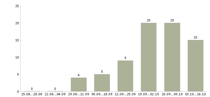 Работа специалист по строительству Бурятия - Число вакансий Бурятия по специальности специалист по строительству за 2 месяца