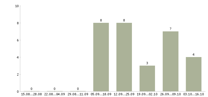 Работа работай на себя Ингушетия - Число вакансий Ингушетия по специальности работай на себя за 2 месяца