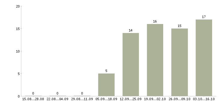 Работа информационный менеджер Йошкар-ола - Число вакансий Йошкар-ола по специальности информационный менеджер за 2 месяца