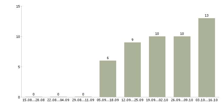 Работа менеджер по рекламе Йошкар-ола - Число вакансий Йошкар-ола по специальности менеджер по рекламе за 2 месяца