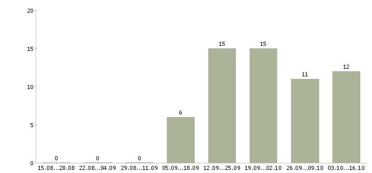 Работа менеджер проектов Йошкар-ола - Число вакансий Йошкар-ола по специальности менеджер проектов за 2 месяца