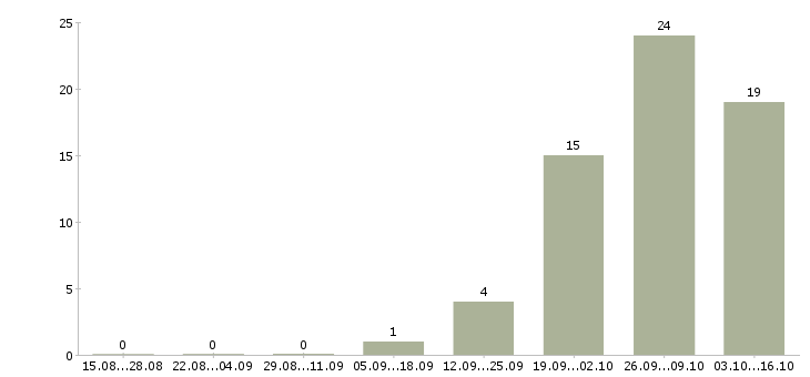 Работа метро Йошкар-ола - Число вакансий Йошкар-ола по специальности метро за 2 месяца