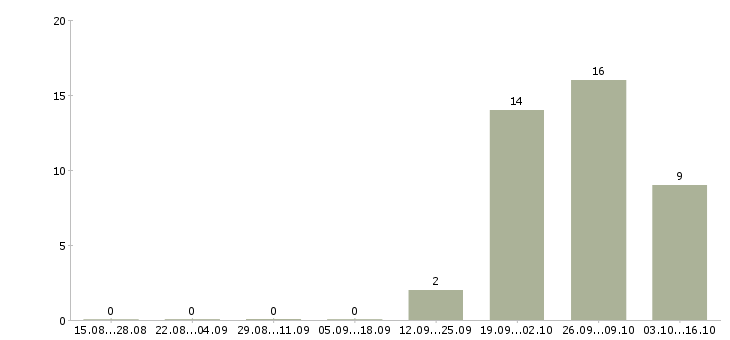 Работа оператор call центра Коми - Число вакансий Коми по специальности оператор call центра за 2 месяца