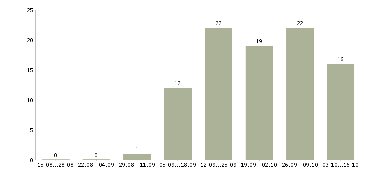 Работа менеджер по работе с кандидатами Марий эл - Число вакансий Марий эл по специальности менеджер по работе с кандидатами за 2 месяца