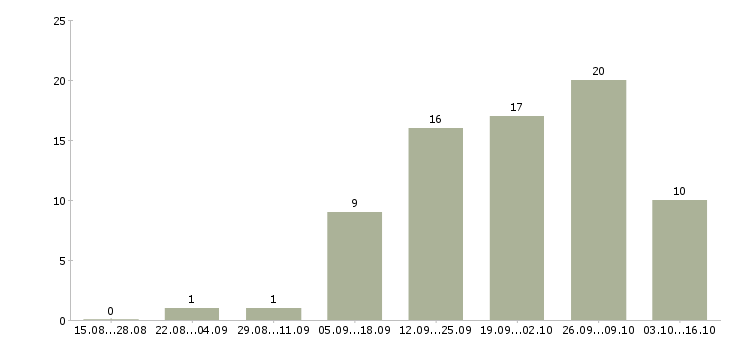Работа менеджер по обучению персонала Набережные челны - Число вакансий Набережные челны по специальности менеджер по обучению персонала за 2 месяца