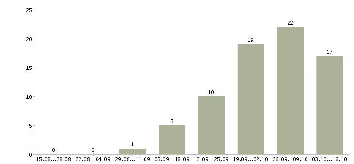 Работа для мужчин и женщин Нижний новгород - Число вакансий Нижний новгород по специальности для мужчин и женщин за 2 месяца