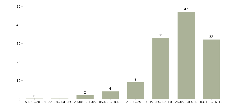 Работа заработай в интернете Нижний новгород - Число вакансий Нижний новгород по специальности заработай в интернете за 2 месяца