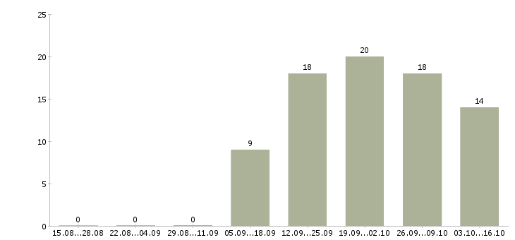 Работа специалист отдела персонала Нижний новгород - Число вакансий Нижний новгород по специальности специалист отдела персонала за 2 месяца
