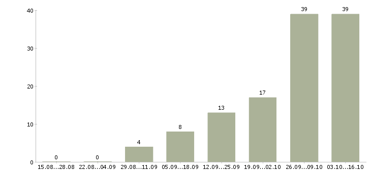 Работа шлифовщик Нижний новгород - Число вакансий Нижний новгород по специальности шлифовщик за 2 месяца