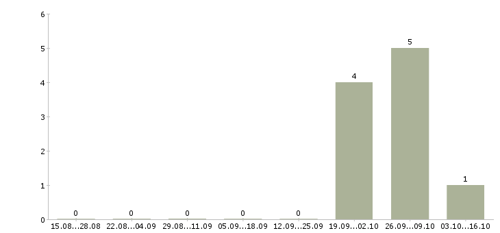 Работа сотрудник для упаковки товара Орехово-зуево - Число вакансий Орехово-зуево по специальности сотрудник для упаковки товара за 2 месяца