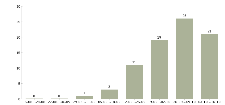 Работа оператор производства Ростов-на-дону - Число вакансий Ростов-на-дону по специальности оператор производства за 2 месяца