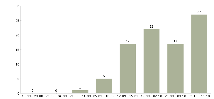 Работа проектировщик Ростов-на-дону - Число вакансий Ростов-на-дону по специальности проектировщик за 2 месяца