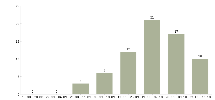 Работа биолог Санкт-петербург - Число вакансий Санкт-петербург по специальности биолог за 2 месяца