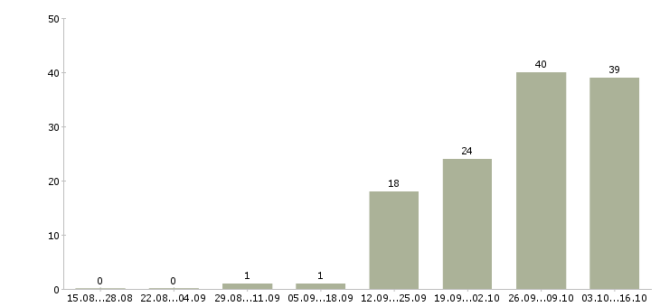 Работа оператор станков с программным управлением Санкт-петербург - Число вакансий Санкт-петербург по специальности оператор станков с программным управлением за 2 месяца