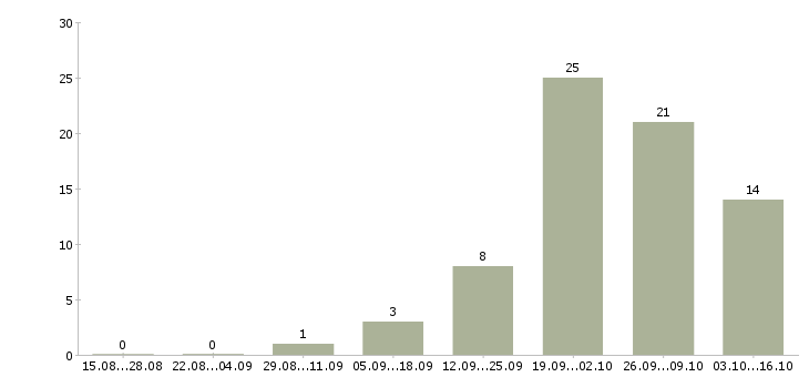 Работа руководитель службы эксплуатации Санкт-петербург - Число вакансий Санкт-петербург по специальности руководитель службы эксплуатации за 2 месяца