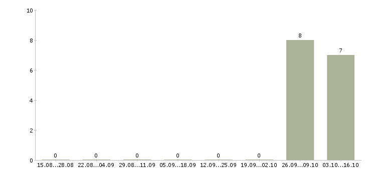 Работа с проживанием Северная осетия - Число вакансий Северная осетия по специальности с проживанием за 2 месяца