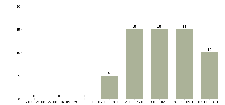Работа специалист без опыта в офис Северная осетия - Число вакансий Северная осетия по специальности специалист без опыта в офис за 2 месяца