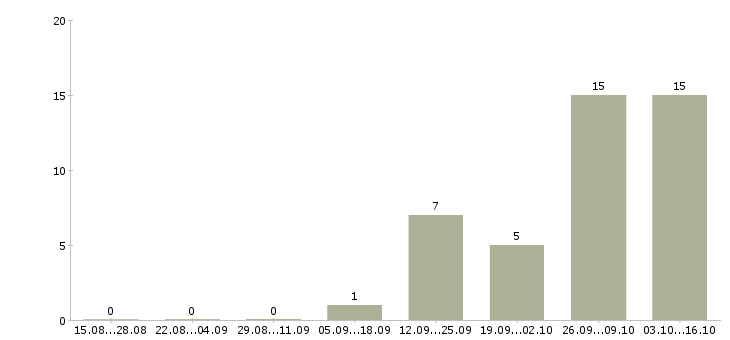 Работа технический эксперт Татарстан - Число вакансий Татарстан по специальности технический эксперт за 2 месяца