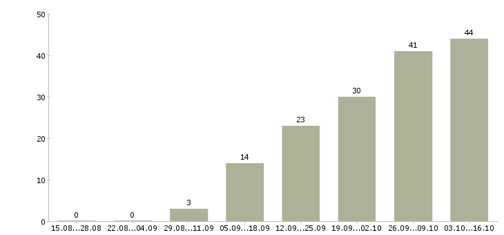 Работа оператор call центра Удмуртия - Число вакансий Удмуртия по специальности оператор call центра за 2 месяца