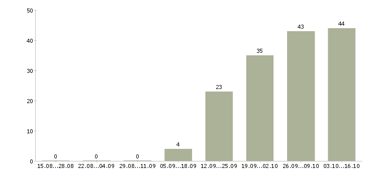 Работа руководитель отдела обучения Чечня - Число вакансий Чечня по специальности руководитель отдела обучения за 2 месяца