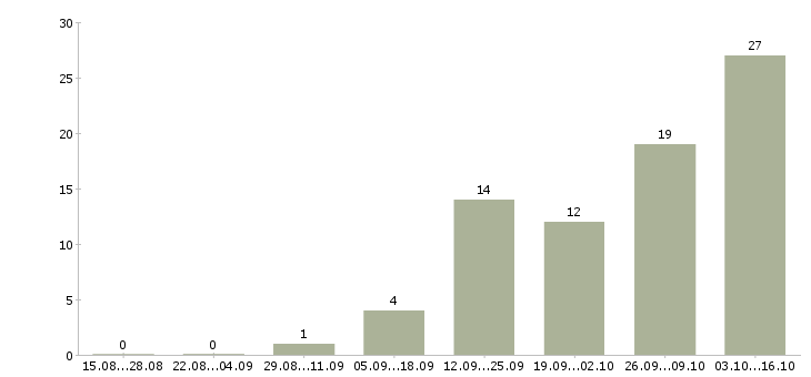 Работа размещение рекламы Якутия - Число вакансий Якутия по специальности размещение рекламы за 2 месяца