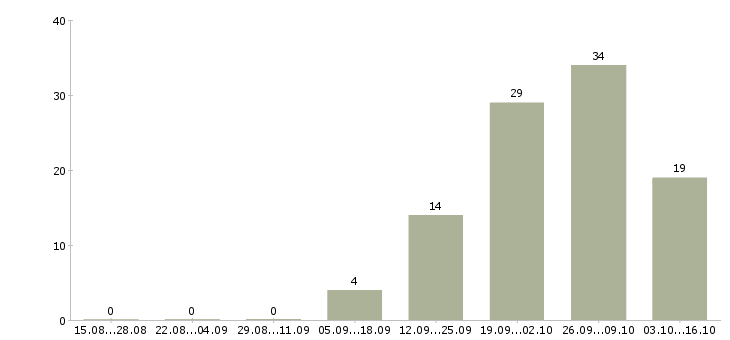 Работа специалист по задолженности Якутия - Число вакансий Якутия по специальности специалист по задолженности за 2 месяца