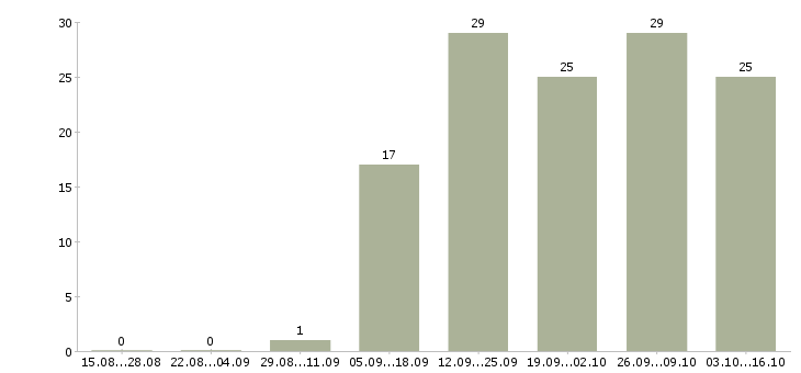 Работа подработка в Абакане - Число вакансий в Абакане по специальности подработка за 2 месяца