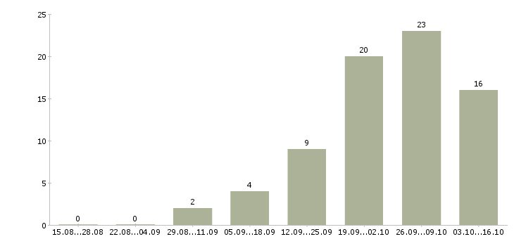 Работа администратор на телефон в Барнауле - Число вакансий в Барнауле по специальности администратор на телефон за 2 месяца