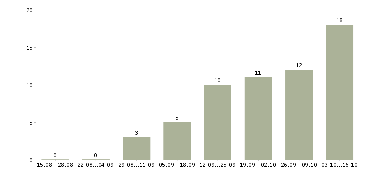 Работа консультант 1с в Барнауле - Число вакансий в Барнауле по специальности консультант 1с за 2 месяца