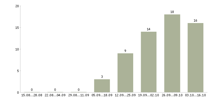 Работа менеджер по недвижимости в Барнауле - Число вакансий в Барнауле по специальности менеджер по недвижимости за 2 месяца