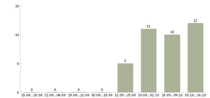 Работа руководитель производства в Барнауле - Число вакансий в Барнауле по специальности руководитель производства за 2 месяца