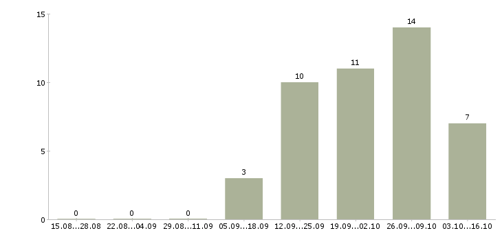 Работа региональный представитель в Белгороде - Число вакансий в Белгороде по специальности региональный представитель за 2 месяца