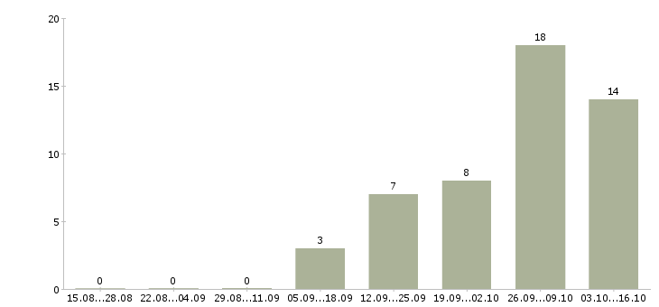 Работа руководитель отдела качества в Белгороде - Число вакансий в Белгороде по специальности руководитель отдела качества за 2 месяца