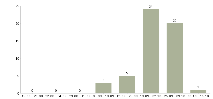 Работа менеджер по продаже недвижимости в Брянске - Число вакансий в Брянске по специальности менеджер по продаже недвижимости за 2 месяца
