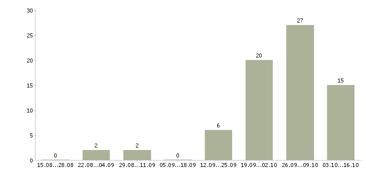 Работа рабочий склада на упаковку в Брянске - Число вакансий в Брянске по специальности рабочий склада на упаковку за 2 месяца