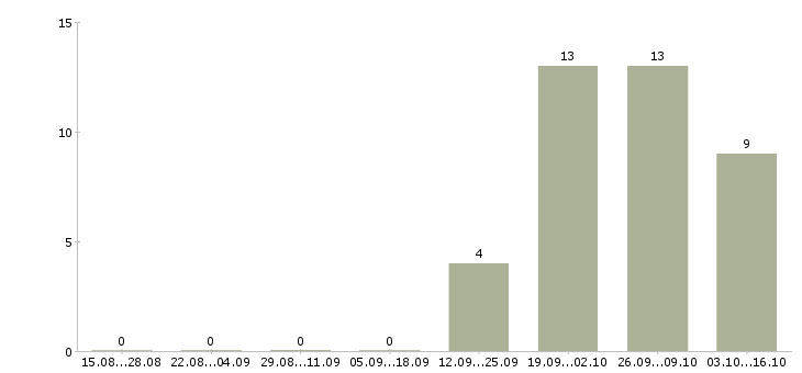 Работа директор агентства в Владивостоке - Число вакансий в Владивостоке по специальности директор агентства за 2 месяца