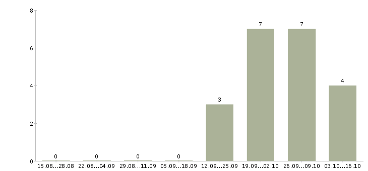 Работа сервисный инженер в Владивостоке - Число вакансий в Владивостоке по специальности сервисный инженер за 2 месяца